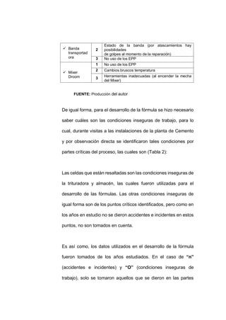- 74 -
 Banda
transportad
ora
2
Estado de la banda (por atascamientos hay
posibilidades
de golpes al momento de la reparación)
3 No uso de los EPP
 Mixer
Droom
1 No uso de los EPP
2 Cambios bruscos temperatura
3
Herramientas inadecuadas (al encender la mecha
del Mixer)
FUENTE: Producción del autor
De igual forma, para el desarrollo de la fórmula se hizo necesario
saber cuáles son las condiciones inseguras de trabajo, para lo
cual, durante visitas a las instalaciones de la planta de Cemento
y por observación directa se identificaron tales condiciones por
partes críticas del proceso, las cuales son (Tabla 2):
Las celdas que están resaltadas son las condiciones inseguras de
la trituradora y almacén, las cuales fueron utilizadas para el
desarrollo de las fórmulas. Las otras condiciones inseguras de
igual forma son de los puntos críticos identificados, pero como en
los años en estudio no se dieron accidentes e incidentes en estos
puntos, no son tomados en cuenta.
Es así como, los datos utilizados en el desarrollo de la fórmula
fueron tomados de los años estudiados. En el caso de “n”
(accidentes e incidentes) y “O” (condiciones inseguras de
trabajo), solo se tomaron aquellos que se dieron en las partes
 