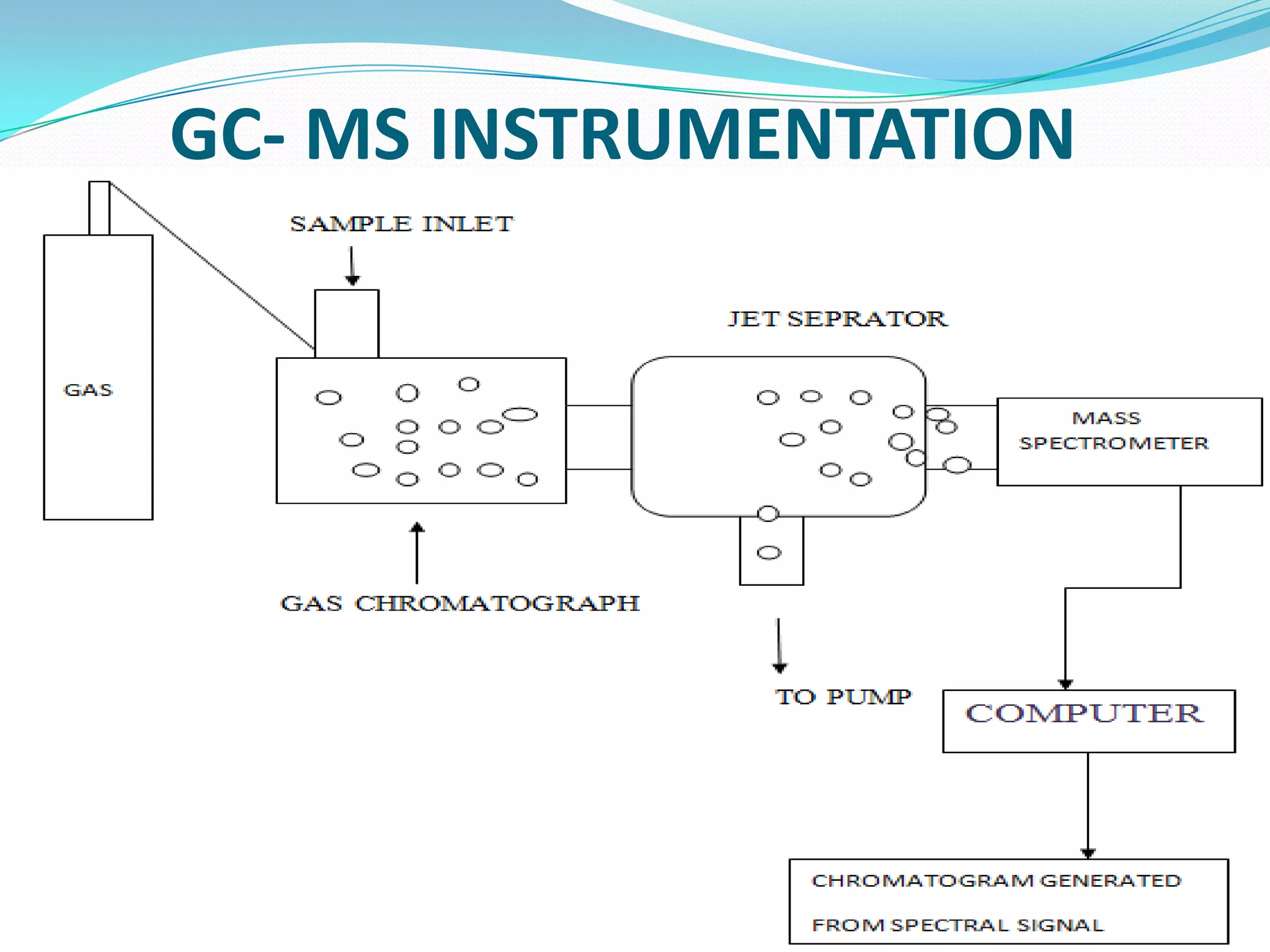 GC- MS INSTRUMENTATION
 