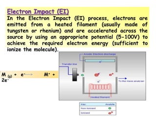 Electron Impact (EI)
In the Electron Impact (EI) process, electrons are
emitted from a heated filament (usually made of
tungsten or rhenium) and are accelerated across the
source by using an appropriate potential (5-100V) to
achieve the required electron energy (sufficient to
ionize the molecule).
M (g) + e- M+ +
2e-
 