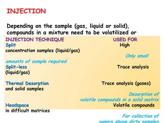 INJECTION
Depending on the sample (gas, liquid or solid),
compounds in a mixture need to be volatilized or
extracted from the matrixINJECTION TECHNIQUE USED FOR
Split High
concentration samples (liquid/gas)
Only small
amounts of sample required
Split-less Trace analysis
(liquid/gas)
Thermal Desorption Trace analysis (gases)
and solid samples
Desorption of
volatile compounds in a solid matrix
Headspace Volatile compounds
in difficult matrices
For collection of
 