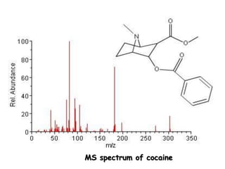 MS spectrum of cocaine
 