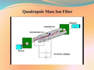 Quadrupole Mass Ion Filter
 