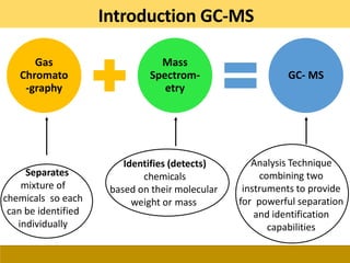 Identifies (detects)
chemicals
based on their molecular
weight or mass
Analysis Technique
combining two
instruments to provide
for powerful separation
and identification
capabilities
Separates
mixture of
chemicals so each
can be identified
individually
Introduction GC-MS
Gas
Chromato
-graphy
Mass
Spectrom-
etry
GC- MS
 
