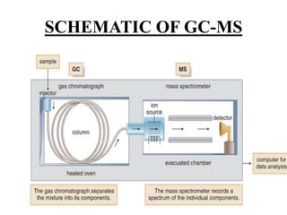 Gas Chromatography and Mass Spectrometry-GCMS | PPTX