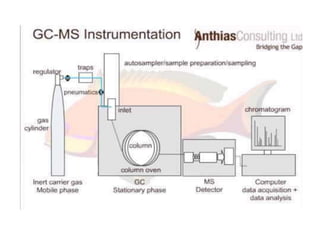 Gas Chromatography Mass Spectrometry Diagram image.
