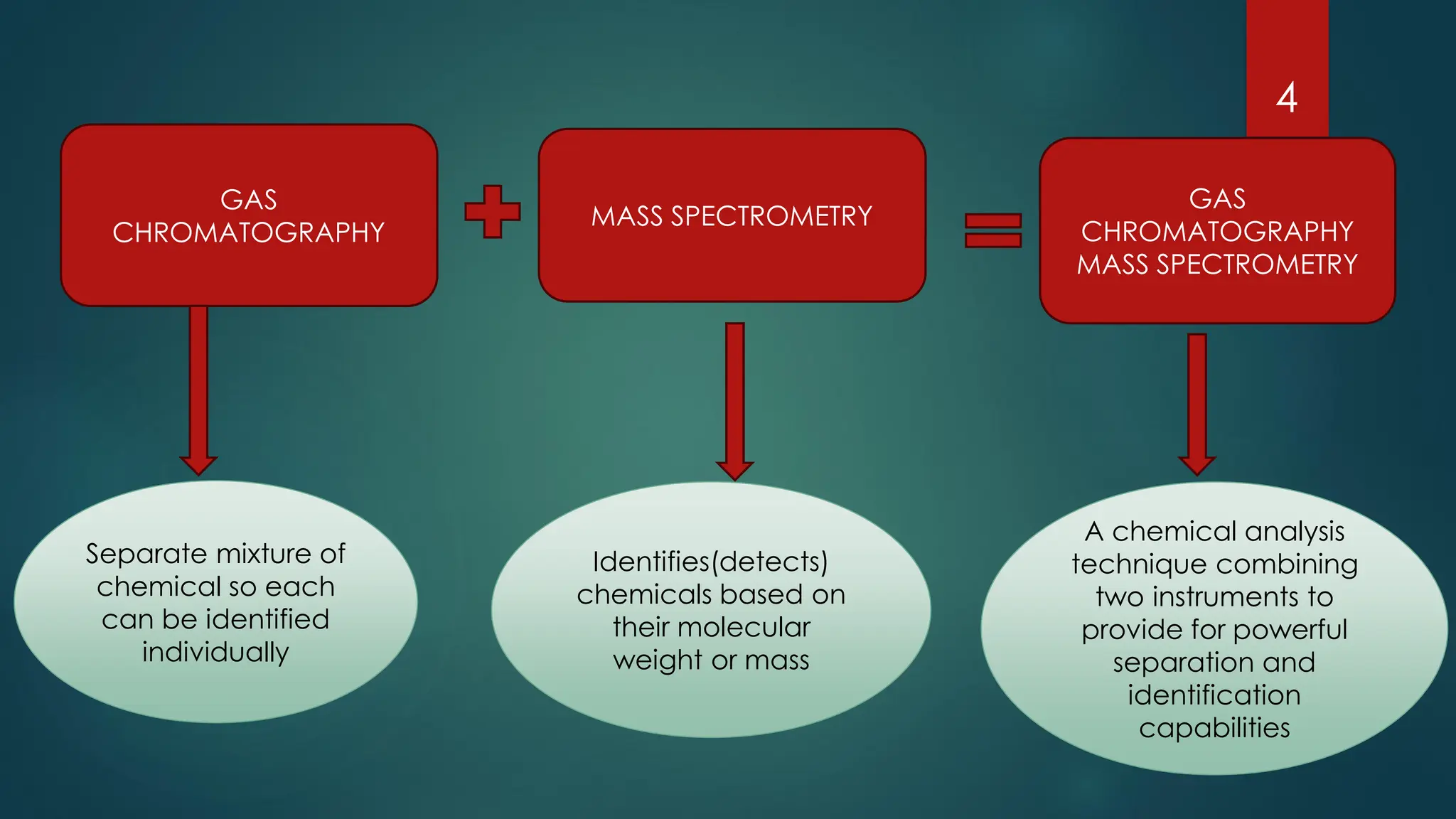 Gas chromatography and mass spectroscopy | PDF