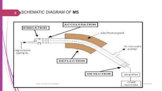 Gc ms(mr.s) | PPTX | Chemistry | Science