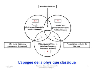 c, e
Théorie
électromagnétique de la
lumière (Maxwell)
G
Théorie de la
graviation universelle
(Galilée, Newton)
Mécanique analytique et
statistique (Lagrange,
Boltzmann, Maxwell)
k
Effet photo électrique,
rayonnement du corps noir
?
?
?
Problème de l’éther
Precession du périhélie de
Mercure
L’apogée de la physique classique
13/12/2016
Relativité et quanta, une nouvelle
révolution scientifique...
3
 