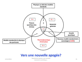 h c G c
Thermodynamique
d’intrication
h k

Modèle standard de la physique
des particules
Nouveau modèle standard de la
cosmologie (CDM)
Gravité
quantique
Physique au-delà des modèles
standards
? Relativité
générale
Théorie
quantique des
champs
Vers une nouvelle apogée?
13/12/2016
Relativité et quanta, une nouvelle
révolution scientifique...
35
 