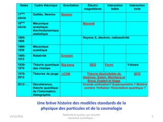 13/12/2016
Relativité et quanta, une nouvelle
révolution scientifique...
Dates Cadre théorique Gravitation Électro
magnétisme
Interaction
faible
Interaction
forte
17ème
siècle
Galilée, Newton Newton
19ème
siècle
Mécanique
analytique,
thermodynamique
statistique
Maxwell
1895-
1898
Rayons X, électron, radioactivité
1900-
1930
Mécanique
quantique
1905-
1915
Relativité Einstein
1930-
1970
Théorie quantique
des champs
Big bang QED Fermi Yukawa
1970-
2012
Théories de jauge CDM Théorie électrofaible de
Glashow, Salam, Weinberg et
Brout, Englert et Higgs
QCD
2012- … Décohérence,
théorie quantique
de l’information,
Holographie
Grande unification? Supersymétrie ? Matière
sombre ?Inflation ?Gravitation quantique ?
Une brève histoire des modèles standards de la
physique des particules et de la cosmologie
5
 