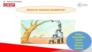 Quais os recursos necessários?
Recursos necessários
Manter
Disponibilizar
Adquirir
Acessar
Adicionar
Atualizar
 