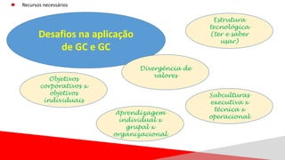 Recursos necessários
Desafios na aplicação
de GC e GC
Objetivos
corporativos x
objetivos
individuais
Subculturas
executiva x
técnica x
operacional
Aprendizagem
individual x
grupal x
organizacional
Divergência de
valores
Estrutura
tecnológica
(ter e saber
usar)
 