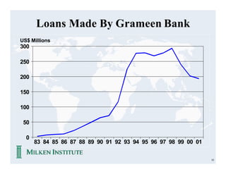Loans Made By Grameen Bank
US$ Millions
300

250

200

150

100

 50

  0
      83 84 85 86 87 88 89 90 91 92 93 94 95 96 97 98 99 00 01

                                                                 10
 