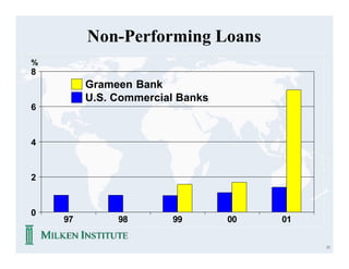 Non-Performing Loans
%
8
         Grameen Bank
         U.S. Commercial Banks
6


4


2


0
    97        98       99        00   01

                                           11
 