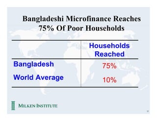 Bangladeshi Microfinance Reaches
      75% Of Poor Households

                    Households
                     Reached
Bangladesh             75%
World Average          10%



                                     12
 