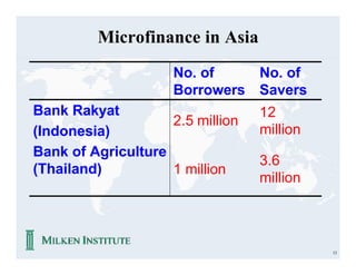 Microfinance in Asia
                     No. of    No. of
                     Borrowers Savers
Bank Rakyat                       12
                    2.5 million
(Indonesia)                       million
Bank of Agriculture
                                  3.6
(Thailand)          1 million
                                  million



                                            13
 