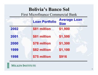 Bolivia’s Banco Sol
       First Microfinance Commercial Bank
                             Average Loan
              Loan Portfolio
                             Size
2002          $81 million     $1,900

2001          $81 million     $1,500

2000          $78 million     $1,300
1999          $82 million     $1,100

1998          $75 million     $916


                                            14
 