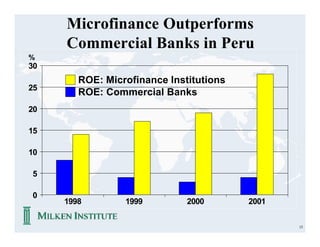 Microfinance Outperforms
     Commercial Banks in Peru
%
30
        ROE: Microfinance Institutions
25
        ROE: Commercial Banks
20

15

10

5

0
     1998        1999         2000       2001

                                                15
 