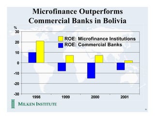 Microfinance Outperforms
        Commercial Banks in Bolivia
%
30
                  ROE: Microfinance Institutions
20
                  ROE: Commercial Banks
10

    0

-10

-20

-30
         1998    1999        2000        2001

                                                   16
 