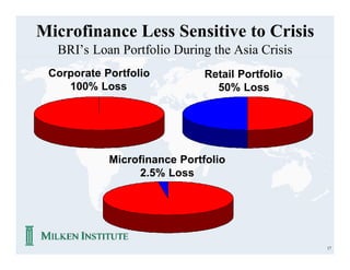 Microfinance Less Sensitive to Crisis
  BRI’s Loan Portfolio During the Asia Crisis
 Corporate Portfolio          Retail Portfolio
    100% Loss                   50% Loss




            Microfinance Portfolio
                  2.5% Loss




                                                 17
 