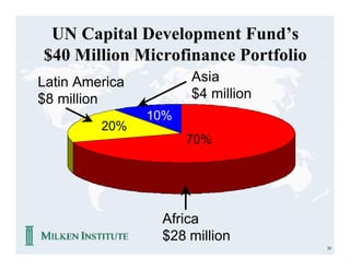 UN Capital Development Fund’s
$40 Million Microfinance Portfolio
Latin America         Asia
$8 million            $4 million
                10%
         20%
                      70%




                 Africa
                 $28 million
                                     20
 