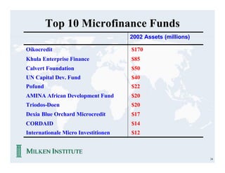 Top 10 Microfinance Funds
                                     2002 Assets (millions)

Oikocredit                           $170
Khula Enterprise Finance             $85
Calvert Foundation                   $50
UN Capital Dev. Fund                 $40
Pofund                               $22
AMINA African Development Fund       $20
Triodos-Doen                         $20
Dexia Blue Orchard Microcredit       $17
CORDAID                              $14
Internationale Micro Investitionen   $12



                                                              24
 