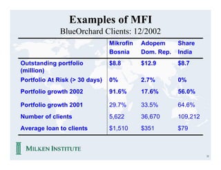 Examples of MFI
              BlueOrchard Clients: 12/2002
                                Mikrofin   Adopem      Share
                                Bosnia     Dom. Rep.   India
Outstanding portfolio           $8.8       $12.9       $8.7
(million)
Portfolio At Risk (> 30 days)   0%         2.7%        0%
Portfolio growth 2002           91.6%      17.6%       56.0%

Portfolio growth 2001           29.7%      33.5%       64.6%
Number of clients               5,622      36,670      109,212
Average loan to clients         $1,510     $351        $79



                                                                 31
 