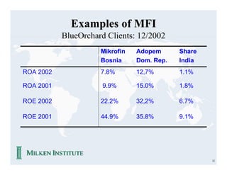 Examples of MFI
           BlueOrchard Clients: 12/2002
                     Mikrofin   Adopem      Share
                     Bosnia     Dom. Rep.   India
ROA 2002             7.8%       12,7%       1.1%

ROA 2001              9.9%      15.0%       1.8%

ROE 2002             22.2%      32,2%       6.7%

ROE 2001             44.9%      35.8%       9.1%




                                                    32
 