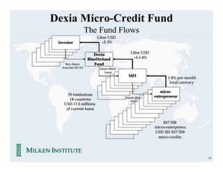 Dexia Micro-Credit Fund
                          The Fund Flows
                              Libor USD
       investor                  +2-3%
        IMF
      IMF
    IMF                                                Libor USD
  IMF                        Dexia
                          BlueOrchard                    +4.5-6%
IMF
           Buy shares        Fund
         from the SICAV        Issues direct
                                   loans
                                                      MFI                  1-6% per month
                                             IMF
                                           IMF                              local currency
                                         IMF
                                       IMF
                                     IMF                               micro-
            29 institutions                                         entrepreneur
             18 countries                           Issues direct     IMF
                                                        loans    IMF
          USD 17.5 millions                                    IMF
           of current loans                                  IMF
                                                           IMF
                                                         IMF
                                                       IMF
                                                     IMF              837’330
                                                   IMF
                                                 IMF              micro-enterprises;
                                               IMF                USD 501’657’359
                                                                      micro-credits




                                                                                             39
 