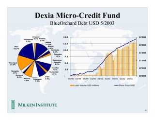 Dexia Micro-Credit Fund
                                                BlueOrchard Debt USD 5/2003

                          Uruguay                              15.0                                                           12'500
                Philippines 0.1% Albania
                  2.2%            1.5%
                                           Bolivia
                                           12.7%               12.5
                                                                                                                              12'000
      Peru                                    Bosnia
     18.1%                                     1.5%
                                                   Cambodia    10.0
                                                     2.5%
                                                                                                                              11'500
                                                    Colombia
                                                      1.9%      7.5
                                                   Dominican                                                                  11'000
Nicaragua                                           Republic
                                                     8.9%
                                                                5.0
 14.9%

                                                 Ecuador                                                                      10'500
                                                  7.5%          2.5
  Mongolia
                                               Guatemala
   1.5%
                                                 1.9%
      Morocco
                                       India                   -                                                              10'000
        2.6%
                Mexico    Indonesia    7.5%                        09/98 03/99 09/99 03/00 09/00 03/01 09/01 03/02 09/02
                7.5%        7.5%

                                                                        Loan Volume USD millions            Share Price USD




                                                                                                                                  41
 