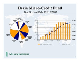Dexia Micro-Credit Fund
                                    BlueOrchard Debt CHF 5/2003

                   Kazakhstan
                     2.2% Bolivia
              Uganda
                            7.8%
                                                     8.0                                                                 10'200
               3.4%                 Cambodia
      Peru                            4.5%           7.0
     16.9%                                                                                                               10'150
                                                     6.0
                                          Colombia
                                           16.9%     5.0
                                                                                                                         10'100

                                                     4.0
                                                                                                                         10'050
                                                     3.0

Nicaragua
                                                     2.0
 16.9%                                                                                                                   10'000
                                         Dominican
                                          Republic   1.0
                                            9.0%
                                    Ecuador          -                                                                   9'950
             Morocco                 6.7%
              9.0%       Mongolia                          12/01          03/02        06/02   09/02      12/02
                          6.7%

                                                                   Loan Volume USD millions            Share Price USD




                                                                                                                                 43
 