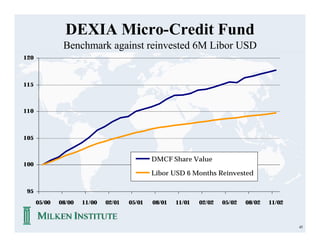 DEXIA Micro-Credit Fund
               Benchmark against reinvested 6M Libor USD
120



115



110



105


                                              DMCF Share Value
100
                                              Libor USD 6 Months Reinvested

 95
      05/00   08/00   11/00   02/01   05/01   08/01   11/01   02/02   05/02   08/02   11/02



                                                                                              45
 