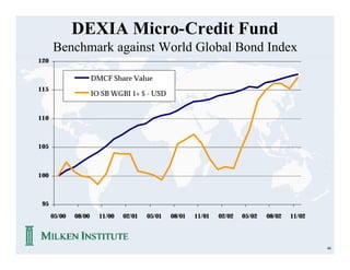 DEXIA Micro-Credit Fund
      Benchmark against World Global Bond Index
120

                      DMCF Share Value
115
                      IO SB WGBI 1+ $ - USD


110



105



100



 95

      05/00   08/00     11/00   02/01   05/01   08/01   11/01   02/02   05/02   08/02   11/02




                                                                                                46
 