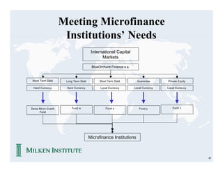 Meeting Microfinance
                      Institutions’ Needs
                                        International Capital
                                              Markets

                                        BlueOrchard Finance s.a.



 Short Term Debt      Long Term Debt         Short Term Debt         Guarantee      Private Equity

 Hard Currency        Hard Currency          Local Currency        Local Currency   Local Currency




Dexia Micro-Credit       Fund w                  Fund x               Fund y           Fund z
      Fund




                                       Microfinance Institutions



                                                                                                     49
 
