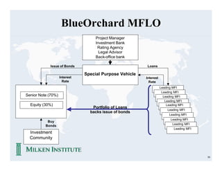 BlueOrchard MFLO
                                    Project Manager
                                    Investment Bank
                                     Rating Agency
                                      Legal Advisor
                                    Back-office bank

             Issue of Bonds                              Loans

                               Special Purpose Vehicle
                    Interest                             Interest
                      Rate                                 Rate
                                                                    Leading MFI
                                                                     Leading MFI
Senior Note (70%)                                                     Leading MFI
                                                                       Leading MFI
  Equity (30%)                                                          Leading MFI
                                  Portfolio of Loans
                                                                         Leading MFI
                                 backs issue of bonds
                                                                          Leading MFI
                                                                           Leading MFI
           Buy
                                                                            Leading MFI
          Bonds
                                                                             Leading MFI
  Investment
  Community



                                                                                           50
 
