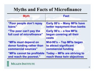 Myths and Facts of Microfinance
           Myth                        Fact

“Poor people don’t repay   Early 80’s – Many MFIs have
loans”                     better repayment than banks
“The poor can’t pay the    Early 90’s – a few MFIs
full cost of microfinance” began covering all their
                           costs
“MFIs must depend on       Mid-90’s – Top MFIs began
donor funding rather than to attract significant
commercial sources”        commercial funding
“MFIs cannot be profitable Today – MFIs are striving to
and reach the poorest.”    reach these twin objectives


                                                          60
 