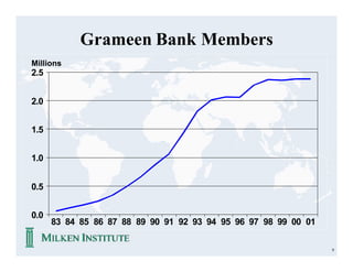 Grameen Bank Members
Millions
2.5


2.0


1.5


1.0


0.5


0.0
      83 84 85 86 87 88 89 90 91 92 93 94 95 96 97 98 99 00 01

                                                                 9
 