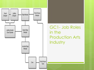GC1- Job Roles
in the
Production Arts
Industry
 