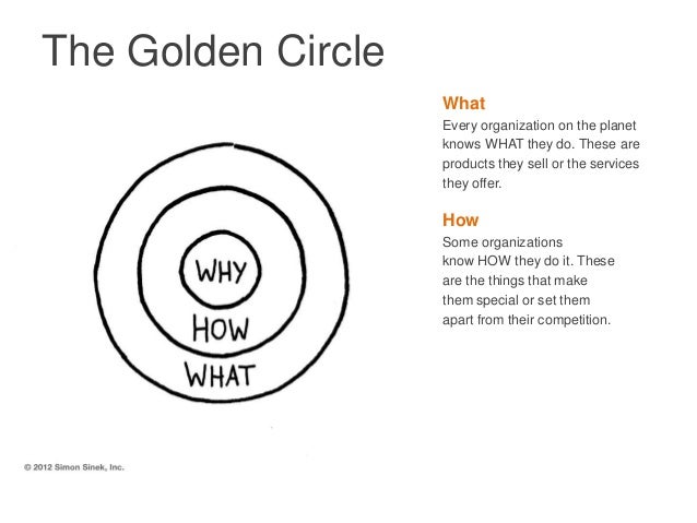 Start With Why How To Present The Golden Circle