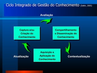 Ciclo Integrado de Gestão do Conhecimento  (Dalkir, 2005) Captura e/ou Criação do Conhecimento Compartilhamento e Disseminação do Conhecimento Aquisição e Aplicação do Conhecimento Avaliação Atualização Contextualização 