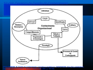 Modelo Genérico de Gestão do Conhecimento STOLLENWERK, M. Gestão do conhecimento: conceitos e modelos.In: TARAPANOFF, Kira (Org.) Inteligência Organizacional e Competitiva. Brasília: Editora UNB, 2001, p. 143-163.  