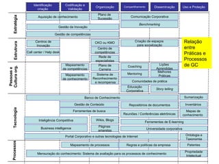 Relação entre Práticas e Processos de GC 