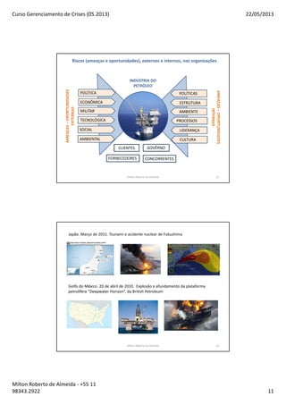 Curso Gerenciamento de Crises (05.2013) 22/05/2013
Milton Roberto de Almeida - +55 11
98343.2922 11
Riscos (ameaças e oportunidades), externos e internos, nas organizações
Milton Roberto de Almeida 21
POLÍTICA
ECONÔMICA
MILITAR
TECNOLÓGICA
SOCIAL
AMBIENTAL
POLÍTICAS
ESTRUTURA
AMBIENTE
PROCESSOS
LIDERANÇA
CULTURA
INDÚSTRIA DO
PETRÓLEO
CONCORRENTESFORNECEDORES
CLIENTES GOVÊRNO
Japão. Março de 2011. Tsunami e acidente nuclear de Fukushima
Golfo do México. 20 de abril de 2010. Explosão e afundamento da plataforma
petrolífera “Deepwater Horizon”, da British Petroleum
Milton Roberto de Almeida 22
 