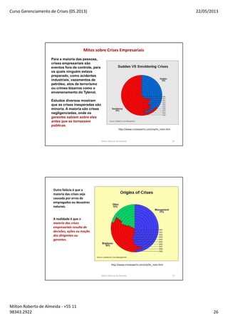Curso Gerenciamento de Crises (05.2013) 22/05/2013
Milton Roberto de Almeida - +55 11
98343.2922 26
51Milton Roberto de Almeida 51
Para a maioria das pessoas,
crises empresariais são
eventos fora de controle, para
os quais ninguém estava
preparado, como acidentes
industriais, vazamentos de
petróleo, atos de terrorismo
ou crimes bizarros como o
envenenamento do Tylenol.
Estudos diversos mostram
que as crises inesperadas são
minoria. A maioria são crises
negligenciadas, onde os
gerentes sabiam sobre elas
antes que se tornassem
públicas.
http://www.crisisexperts.com/myths_main.htm
Mitos sobre Crises Empresariais
52
Outra falácia é que a
maioria das crises seja
causada por erros de
empregados ou desastres
naturais.
A realidade é que a
maioria das crises
empresariais resulta de
decisões, ações ou inação
dos dirigentes ou
gerentes.
http://www.crisisexperts.com/myths_main.htm
Milton Roberto de Almeida 52
 