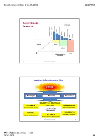 Curso Gerenciamento de Crises (05.2013) 22/05/2013
Milton Roberto de Almeida - +55 11
98343.2922 44
87
Probabilidadedeocorrência
ROUBOS
VANDALISMO
ENCHENTES
INCÊNDIO
VAZAMENTOQUÍMICO
GUERRA
FALTADEENERGIA
TERREMOTO
10 100 1000 10000 100000
102030405060708090100
BAIXO
MÉDIO
ALTONECESSIDADES DE
RECURSOS
AMEAÇAS
$
CUSTOS
Determinação
de custos
Milton Roberto de Almeida
88
CRISES
Prevenção Resposta Recuperação
OBJECTIVOS - DOUTRINAS
Regras a seguir ORGANIZAÇÃO
Estrutura e Processos
TREINAMENTO
Educação CorporativaRECURSOS
Pessoas, Dinheiro, Equipamentos
CULTURA
Valores, Comportamentos
LIDERANÇA
Responsabilidade, Decisão
Arquitetura de
Desempenho
Arquitetura do Gerenciamento de Crises
Milton Roberto de Almeida 88
 