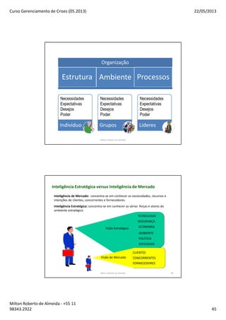 Curso Gerenciamento de Crises (05.2013) 22/05/2013
Milton Roberto de Almeida - +55 11
98343.2922 45
89
Organização
Estrutura Ambiente Processos
Individuo Grupos Líderes
Milton Roberto de Almeida
Inteligência Estratégica versus Inteligência de Mercado
Inteligência de Mercado: concentra-se em conhecer as necessidades, recursos e
intenções de clientes, concorrentes e fornecedores.
Inteligência Estratégica: concentra-se em conhecer as várias forças e atores do
ambiente estratégico
CLIENTES
CONCORRENTES
FORNECEDORES
ECONOMIA
POLÍTICA
TECNOLOGIA
SOCIEDADE
SEGURANÇA
AMBIENTE
Visão Estratégica
Visão de Mercado
Milton Roberto de Almeida 90
 