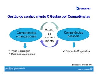 GESTÃO DO CONHECIMENTO
Profa Márcia Costa
MBA
GESTÃO EMPRESARIAL
Gestão do conhecimento X Gestão por CompetênciasGestão do conhecimento X Gestão por Competências
Competências
organizacionais
Competências
pessoais
Gestão
do
conheci-
mento
 Educação Corporativa Plano Estratégico
 Business Intelingence
Elaboração própria, 2014
 