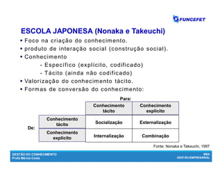 GESTÃO DO CONHECIMENTO
Profa Márcia Costa
MBA
GESTÃO EMPRESARIAL
Gestão do conhecimento
 Foco na criação do conhecimento.
 produto de interação social (construção social).
 Conhecimento
- Específico (explícito, codificado)
- Tácito (ainda não codificado)
 Valorização do conhecimento tácito.
 Formas de conversão do conhecimento:
De:
Conhecimento
tácito
Conhecimento
explícito
Conhecimento
explícito
Conhecimento
tácito
Socialização
Internalização
Externalização
Combinação
Para:
ESCOLA JAPONESA (ESCOLA JAPONESA (NonakaNonaka ee TakeuchiTakeuchi))
Fonte: Nonaka e Takeuchi, 1997
De:
 