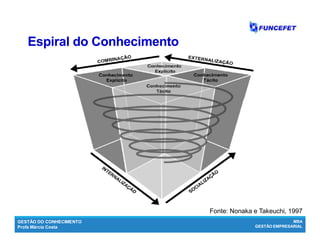 GESTÃO DO CONHECIMENTO
Profa Márcia Costa
MBA
GESTÃO EMPRESARIAL
Fonte: Nonaka e Takeuchi, 1997
Espiral do ConhecimentoEspiral do Conhecimento
 