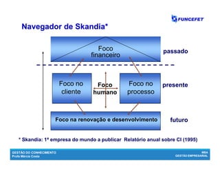 GESTÃO DO CONHECIMENTO
Profa Márcia Costa
MBA
GESTÃO EMPRESARIAL
Foco
humano
Foco no
cliente
Foco no
processo
Foco na renovação e desenvolvimento
Foco
financeiro
passado
presente
futuro
* Skandia: 1ª empresa do mundo a publicar Relatório anual sobre CI (1995)
Navegador deNavegador de SkandiaSkandia**
 